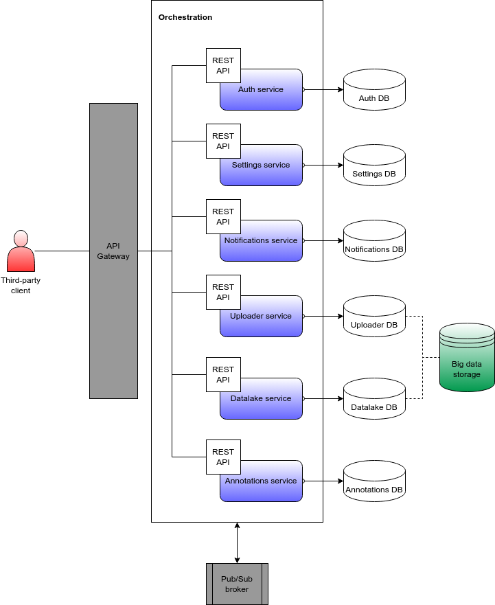 Estado del arte de aquitectura OWS Arquitectura OWS